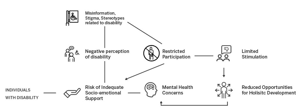 Psychosocial Effects of Disability