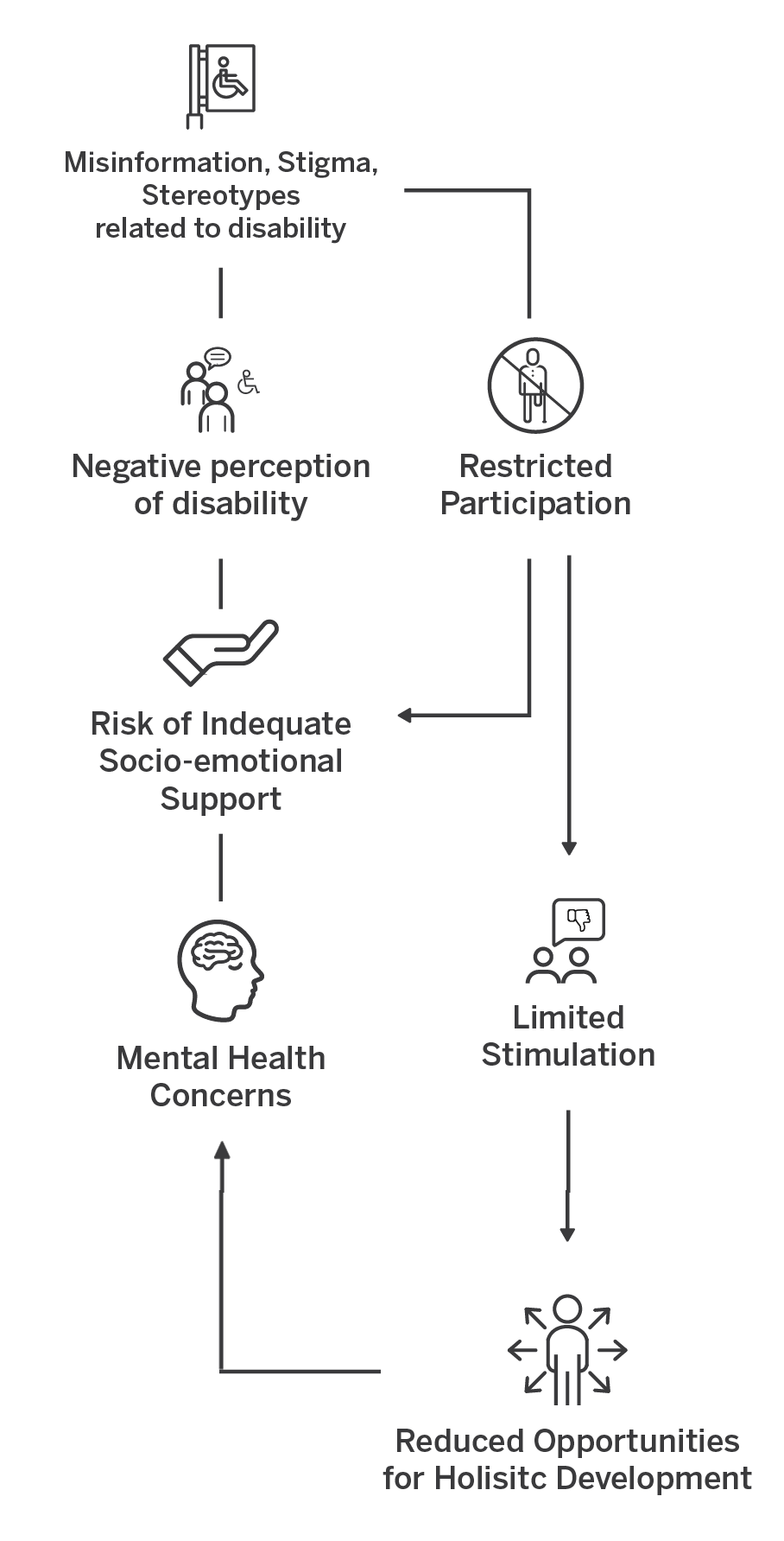 Psychosocial Effects of Disability